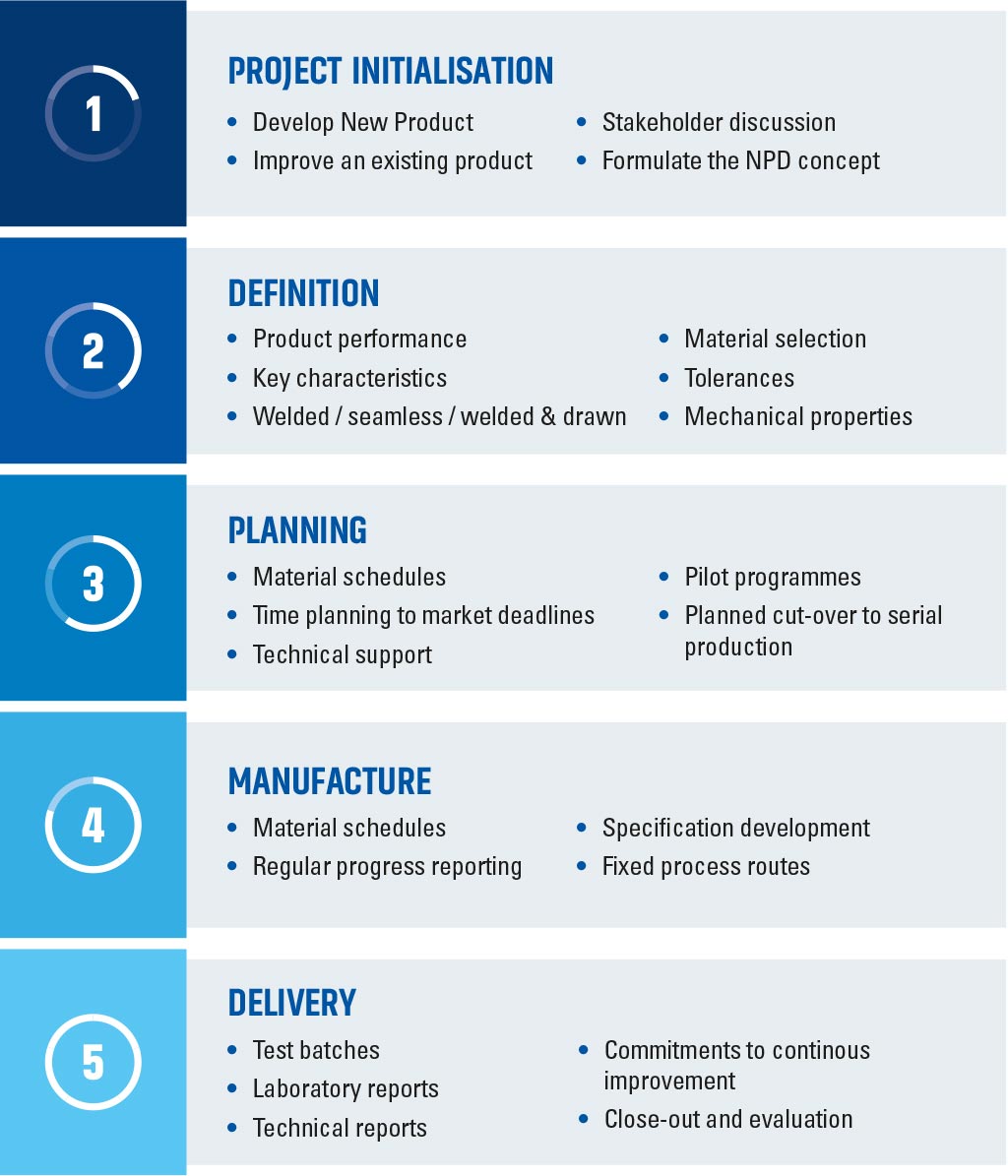 Product Development Process